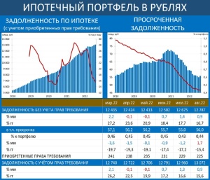 Просрочка по ипотечным кредитам увеличилась на 1,7% до 56 млрд руб.
