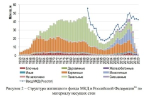 Как менялась структура жилищного фонда в РФ по сравнению с СССР